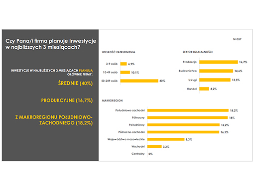 Średnie firmy chcą inwestować, mikro wolą nie ryzykować