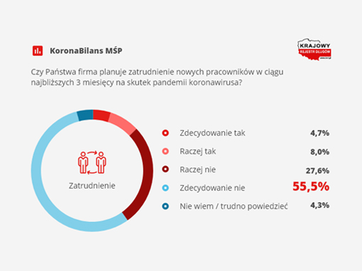 Pracownika nie zwolnię od zaraz