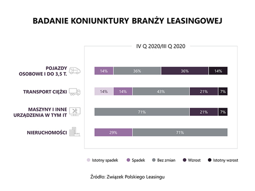 Trudny czas w leasingu pojazdów