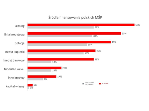 Leasing najbardziej istotny, rośnie znaczenie dotacji