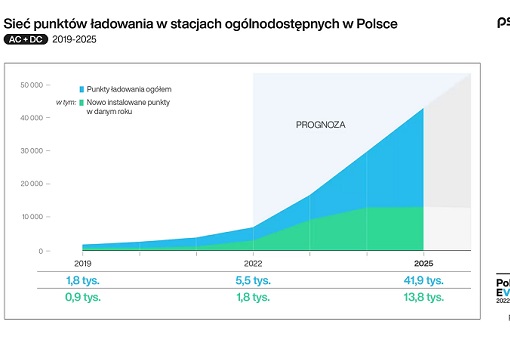Rozwój infrastruktury ładowania musi przyspieszyć