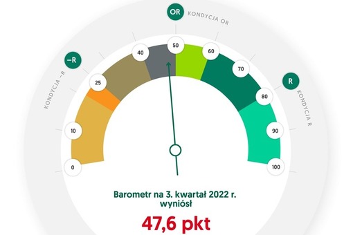 Inwestycje stanęły w miejscu, sprzedaż spada 