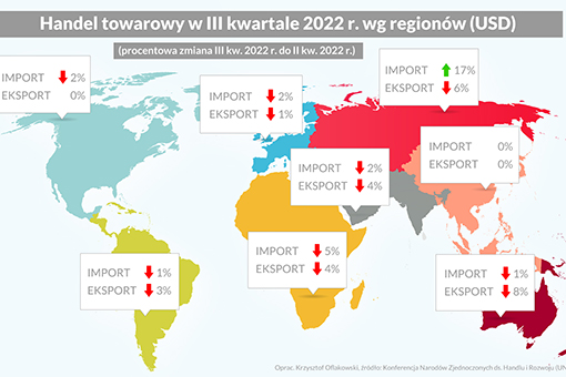 Spowolnienie we wszystkich sektorach