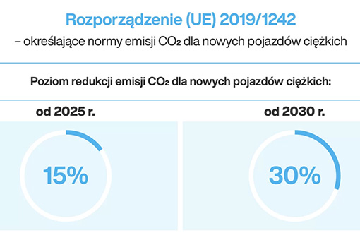 Jak pokonać bariery zeroemisyjnego transportu ciężkiego?