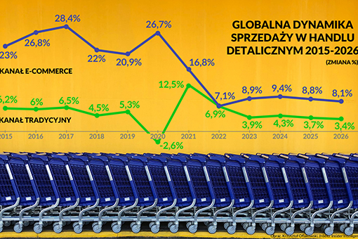 Rynek e-commerce urośnie, a z nim oczekiwania klientów 