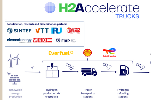 H2Accelerate TRUCKS : przetestują 150 ciężarówek wodorowych na szlakach Skandynawia-Włochy