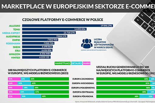 Czy platformy marketplace zdominują europejską logistykę e-commerce?