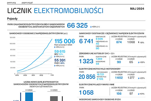 Budżet programu „Mój Elektryk” na wyczerpaniu