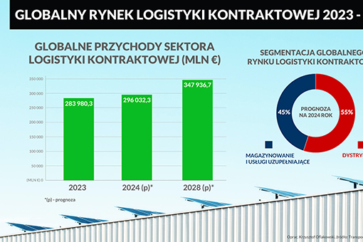 Logistyka kontraktowa podąża za PKB