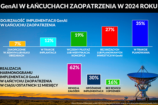 GenAI w logistyce to raczej przyszłość niż rzeczywistość