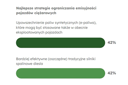 Dekarbonizacja transportu drogowego okiem przewoźników