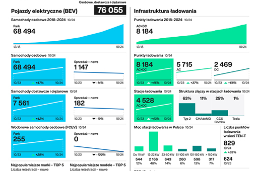 Jak sprzedają się samochody elektryczne?