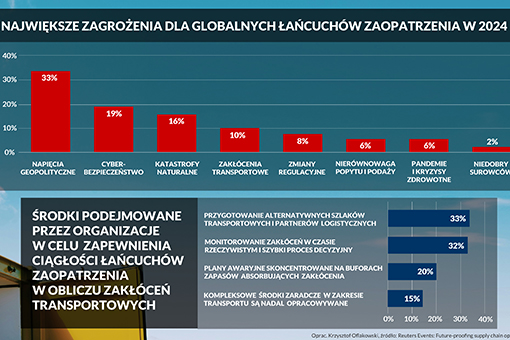 Geopolityka i cyberbezpieczeństwo na szczycie zagrożeń dla TSL