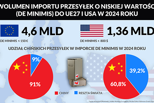 Cło na import chińskiego e-commerce wyśle logistykę na morze i do magazynów